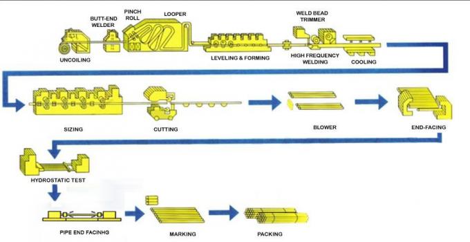 जीबी 12 एम 3 इंच व्यास जस्ती स्टील पाइप 30 मिमी दीवार मोटी 1